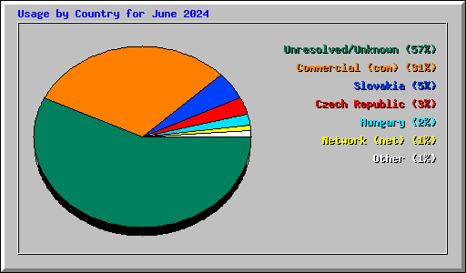 Usage by Country for June 2024